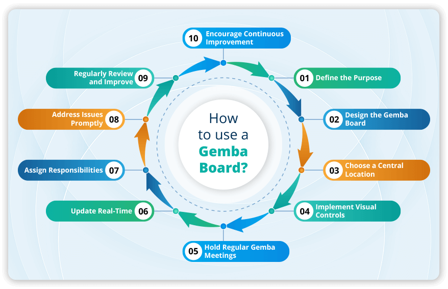 How to Use a Gemba Board?