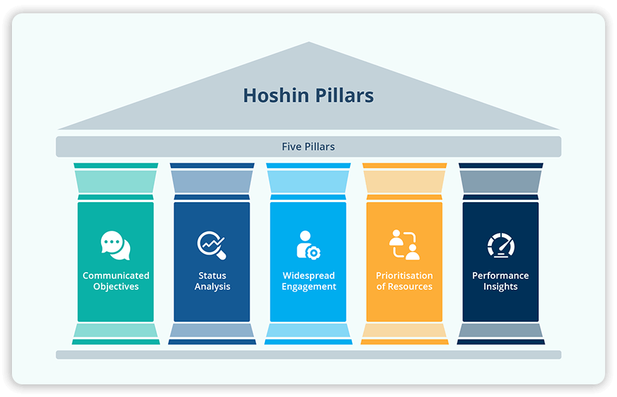 Hoshin Kanri or Hoshin pillars