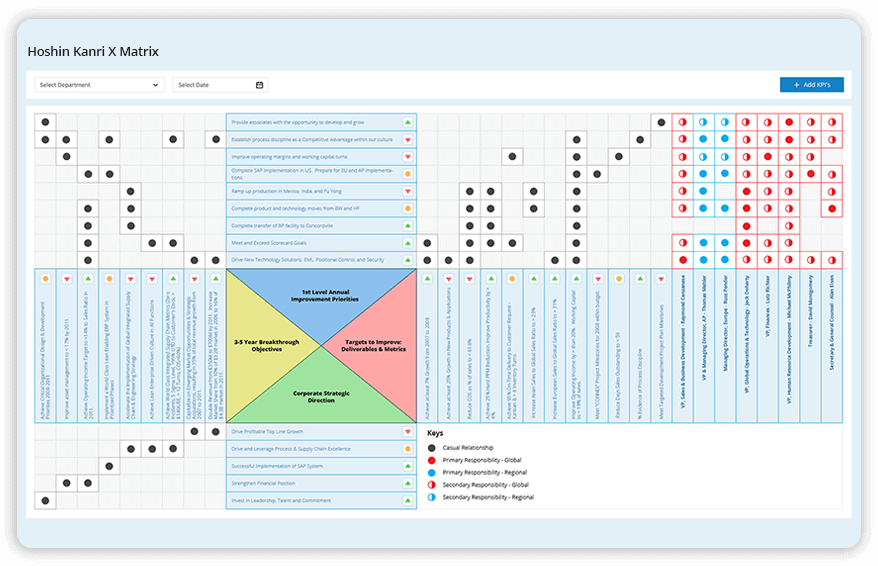 X Matrix for Strategy Deployment Balanced scorecard