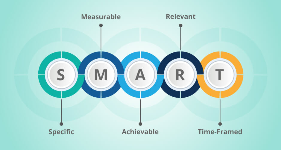 How to develop Key Performance Indicators effectively-Identify SMART KPIs