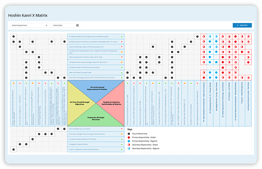 Digital Balanced scorecard for Achieve Strategic Plans using Hoshin Kanri X Matrix