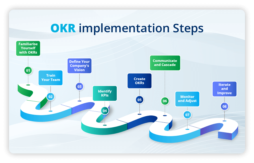 steps to implement OKRs