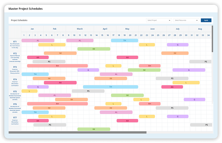 Planning and Scheduling is Easier