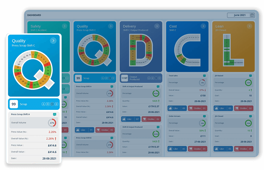 SQDCL Balanced scorecard system Quality