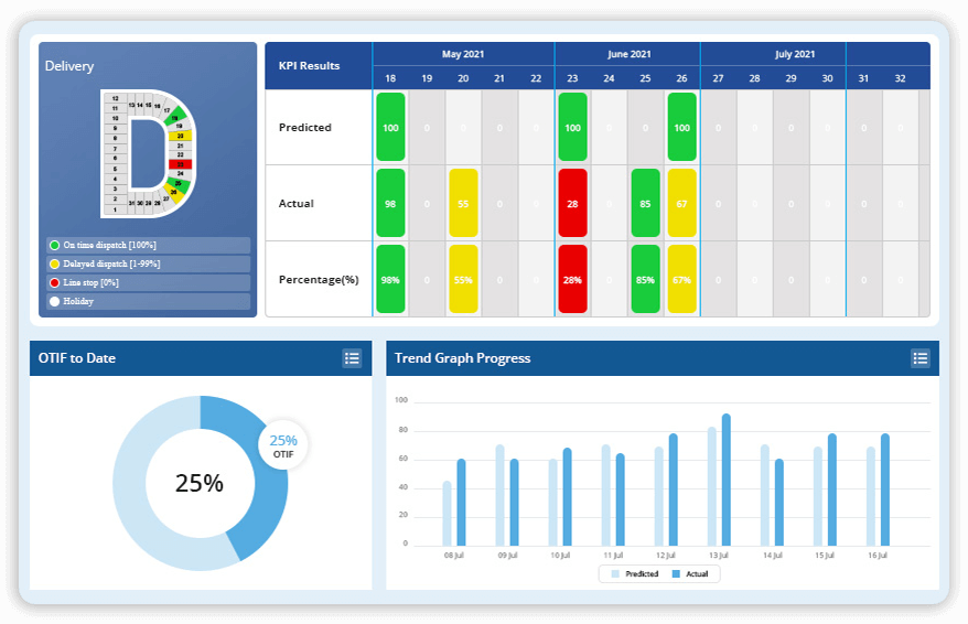 Balanced Scorecard monitors all delivery processes