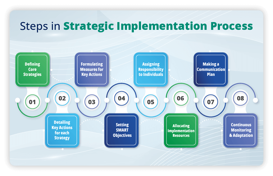 Strategic Implementation Process