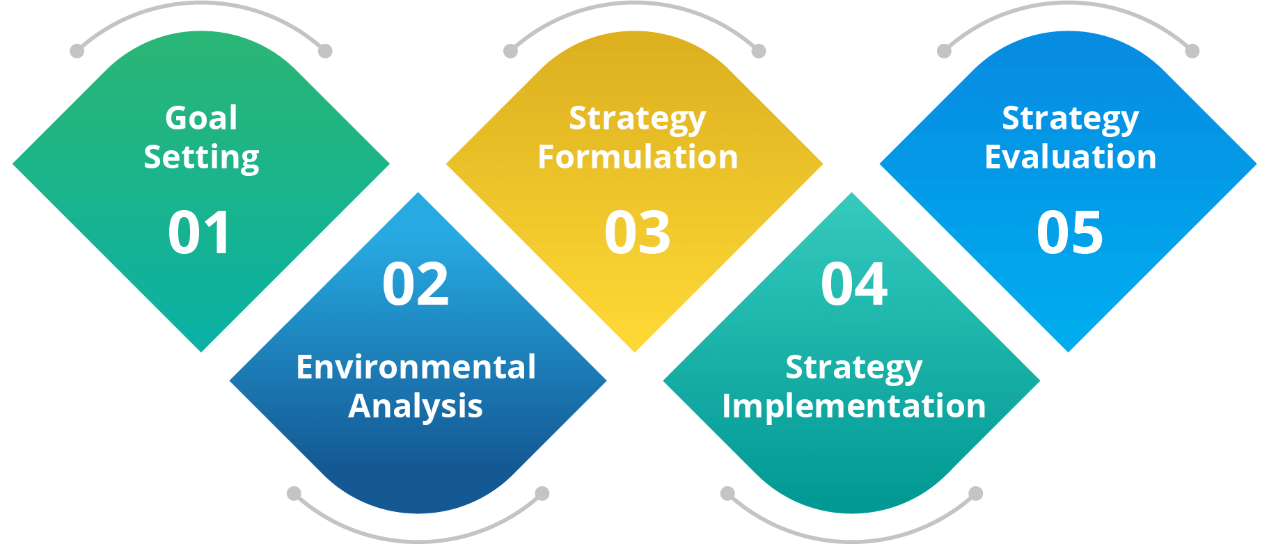 Stages of a Strategic Management Process