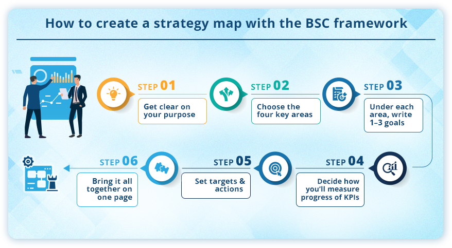 Balanced Scorecard Framework