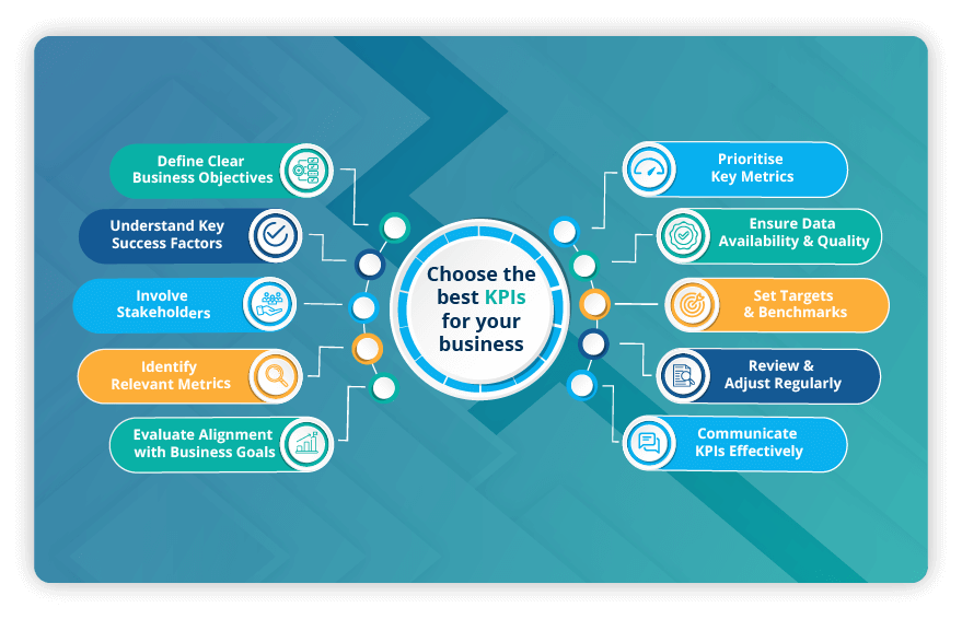 Steps to choose best kpi for business