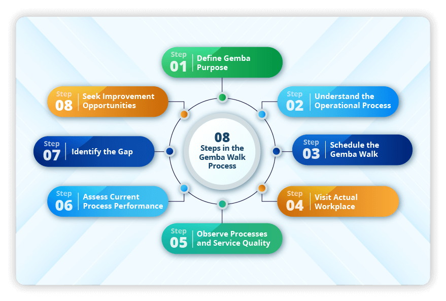 Gemba Walk: Meaning, Process, Examples and Templates