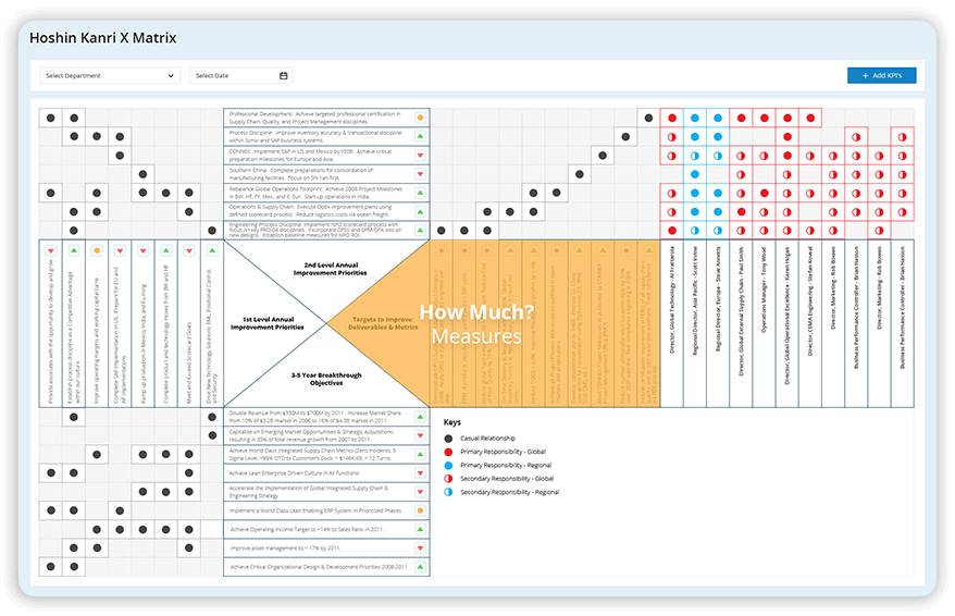 Hoshin Kanri Strategy Planning System | X Matrix | Align Goals